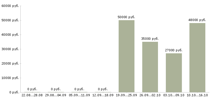 Вакансии работники столовой в Оренбурге - Медиана зарплат работники столовой в Оренбурге за 2 месяца