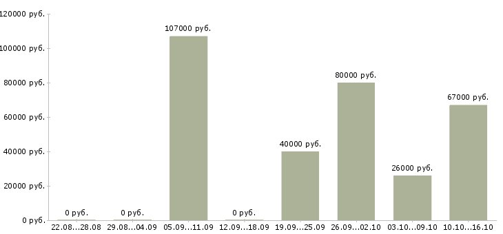Вакансии рабочие строительных специальностей в Самаре - Медиана зарплат рабочие строительных специальностей в Самаре за 2 месяца