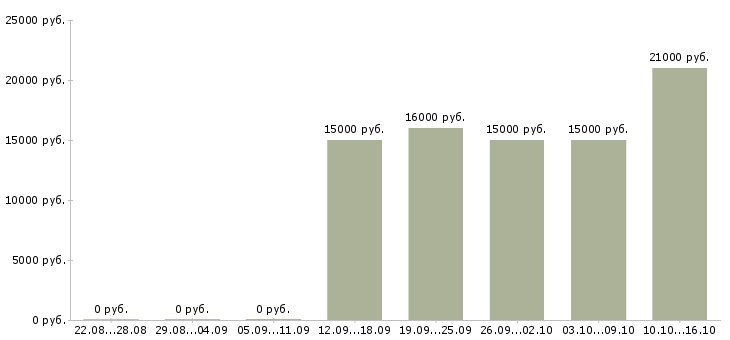 Вакансии рабочий кафе в Ижевске - Медиана зарплат рабочий кафе в Ижевске за 2 месяца