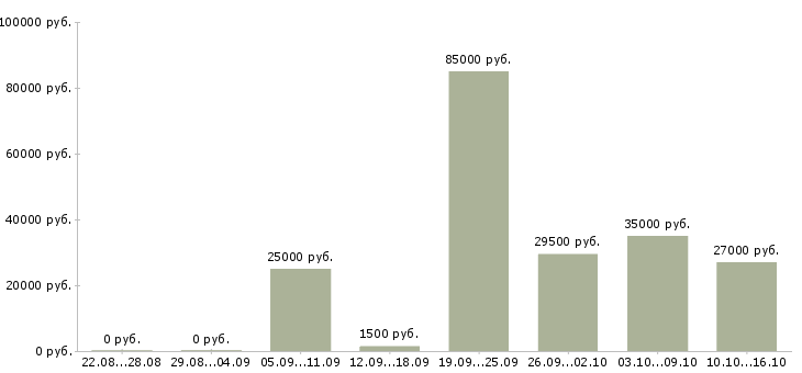 Вакансии руководитель контракта в Новосибирске - Медиана зарплат руководитель контракта в Новосибирске за 2 месяца