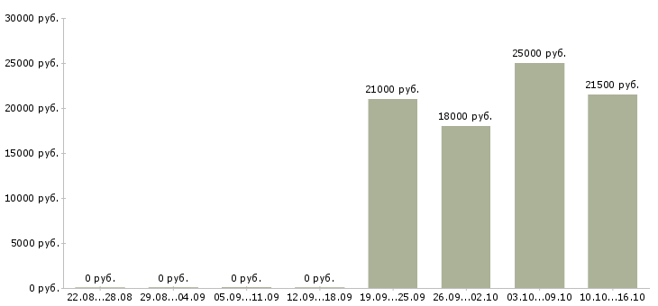 Вакансии руководитель учебного центра в Иркутске - Медиана зарплат руководитель учебного центра в Иркутске за 2 месяца