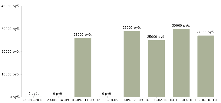 Вакансии секретарь организации в Краснодаре - Медиана зарплат секретарь организации в Краснодаре за 2 месяца