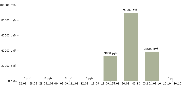 Вакансии сотрудник охраны в организацию в Иркутске - Медиана зарплат сотрудник охраны в организацию в Иркутске за 2 месяца