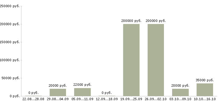 Вакансии сотрудник по подбору персонала Йошкар-ола - Медиана зарплат сотрудник по подбору персонала Йошкар-ола за 2 месяца