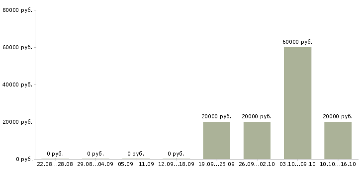 Вакансии специалист взыскания задолженности Чувашия - Медиана зарплат специалист взыскания задолженности Чувашия за 2 месяца