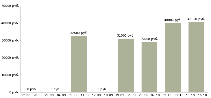 Вакансии специалист на склад в Подольске - Медиана зарплат специалист на склад в Подольске за 2 месяца