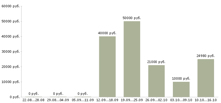 Вакансии специалист по внедрению по в Владимире - Медиана зарплат специалист по внедрению по в Владимире за 2 месяца