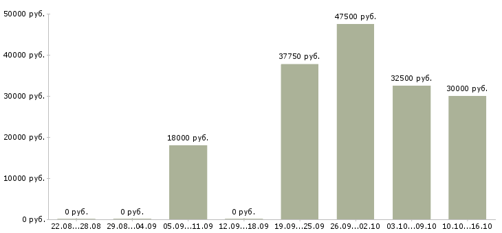 Вакансии специалист по информационным технологиям в Казани - Медиана зарплат специалист по информационным технологиям в Казани за 2 месяца