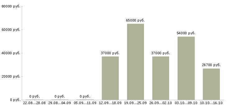 Вакансии специалист по складу в Химках - Медиана зарплат специалист по складу в Химках за 2 месяца
