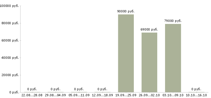 Вакансии специалист по торгам в Чите - Медиана зарплат специалист по торгам в Чите за 2 месяца
