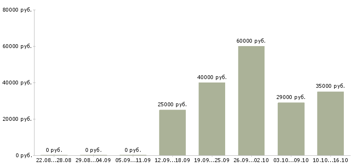 Вакансии технический менеджер в Подольске - Медиана зарплат технический менеджер в Подольске за 2 месяца