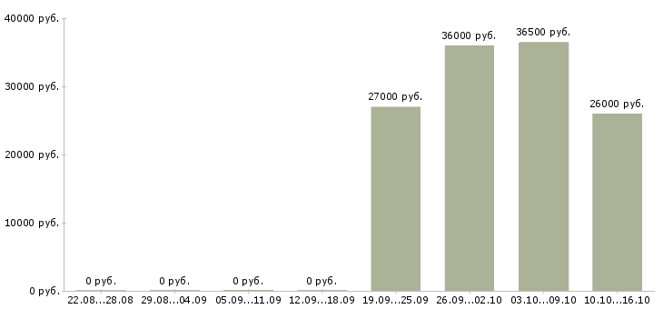 Вакансии требуется водитель экспедитор в Перми - Медиана зарплат требуется водитель экспедитор в Перми за 2 месяца