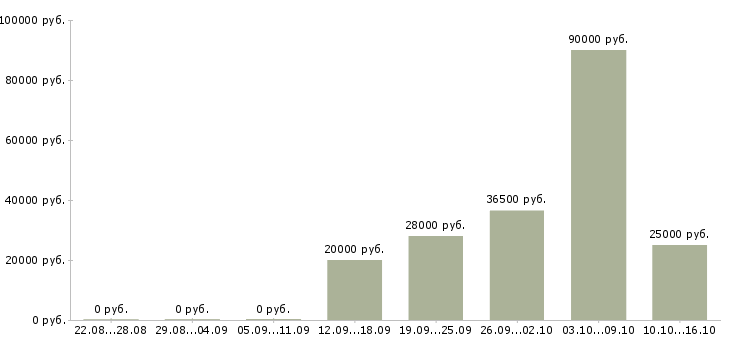 Вакансии требуется менеджер по продажам в Энгельсе - Медиана зарплат требуется менеджер по продажам в Энгельсе за 2 месяца