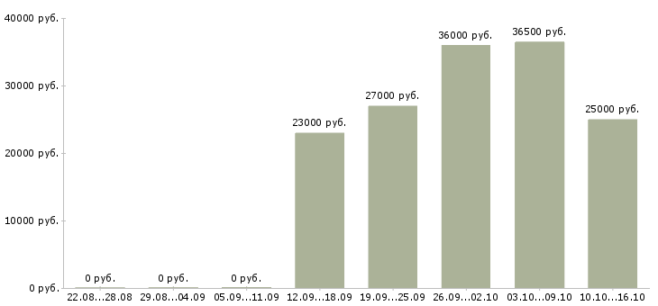 Вакансии требуется мерчендайзер в Туле - Медиана зарплат требуется мерчендайзер в Туле за 2 месяца