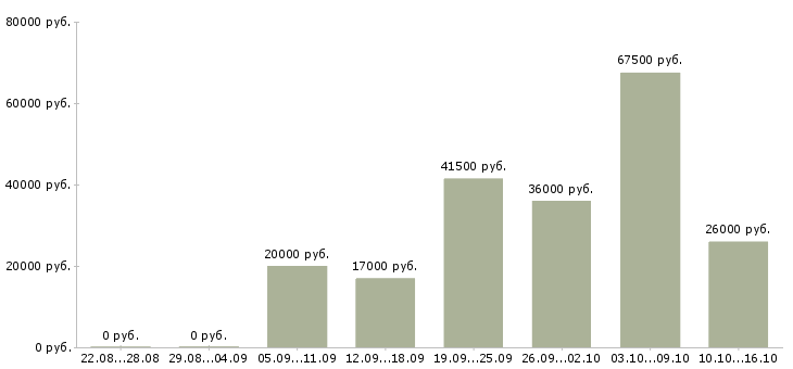 Вакансии требуется продавец консультант в Новокузнецке - Медиана зарплат требуется продавец консультант в Новокузнецке за 2 месяца