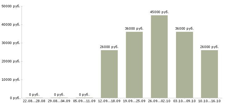 Вакансии требуется экспедитор в Красноярске - Медиана зарплат требуется экспедитор в Красноярске за 2 месяца