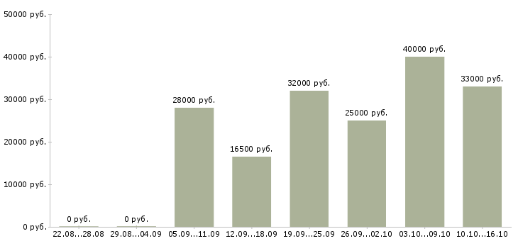 Вакансии требуются кассиры в Туле - Медиана зарплат требуются кассиры в Туле за 2 месяца