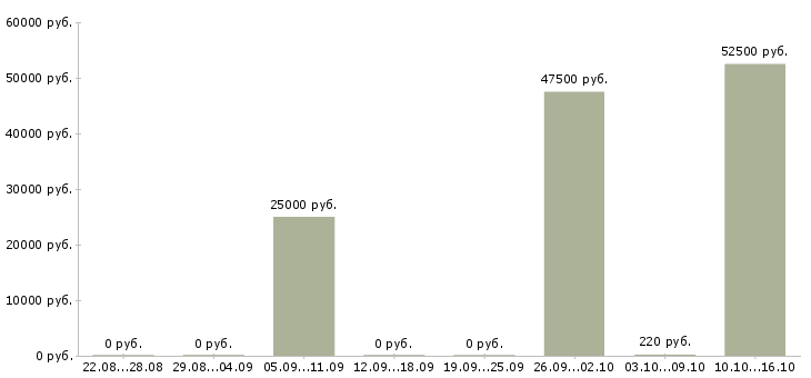 Вакансии требуются машинисты Татарстан - Медиана зарплат требуются машинисты Татарстан за 2 месяца