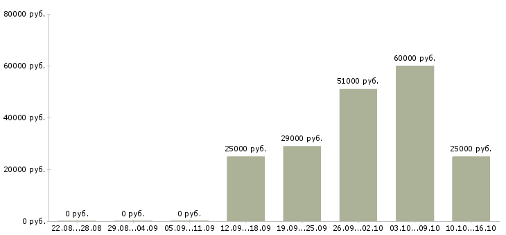 Вакансии требуются сборщики в Липецке - Медиана зарплат требуются сборщики в Липецке за 2 месяца