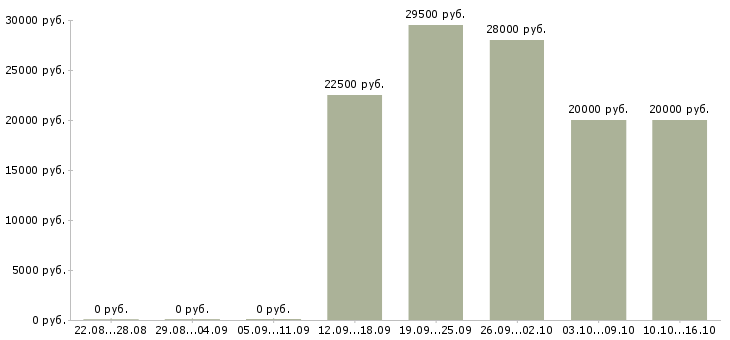 Вакансии удаленная занятость в Твери - Медиана зарплат удаленная занятость в Твери за 2 месяца