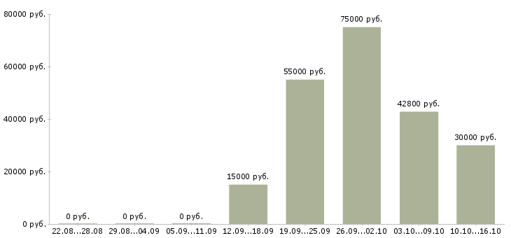 Вакансии удаленный менеджер по продажам в Рязани - Медиана зарплат удаленный менеджер по продажам в Рязани за 2 месяца