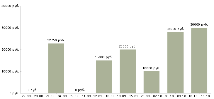 Вакансии удаленный оператор пк Татарстан - Медиана зарплат удаленный оператор пк Татарстан за 2 месяца