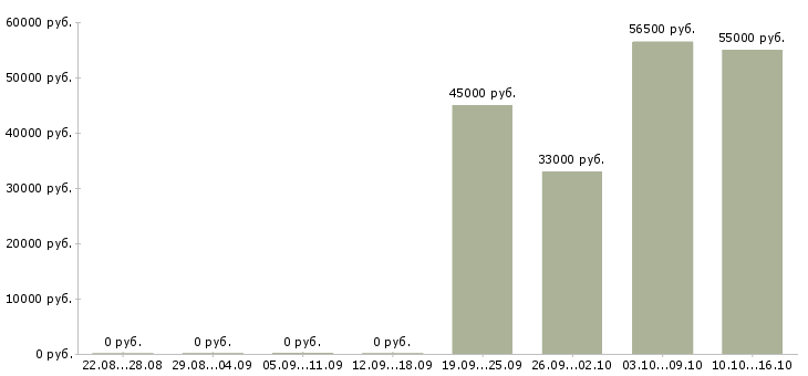 Вакансии упаковщики на работу вахтой в Калининграде - Медиана зарплат упаковщики на работу вахтой в Калининграде за 2 месяца