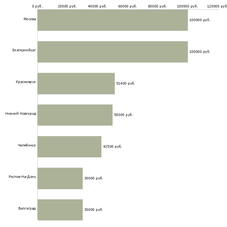 Поиск работы директор по маркетингу и рекламе-Медиана зарплаты для вакансии «директор по маркетингу и рекламе» в других городах