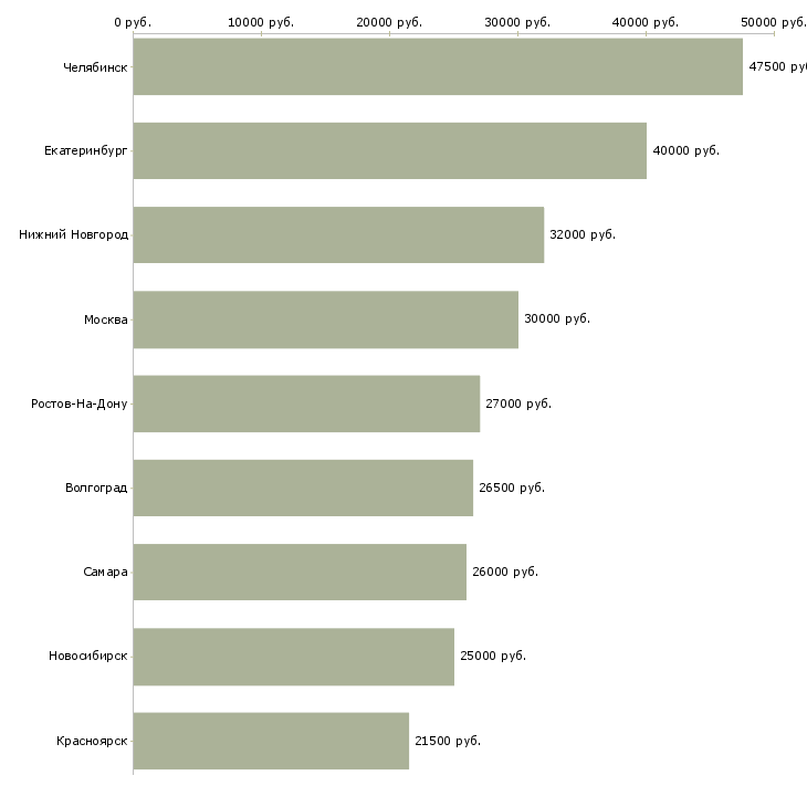 Поиск работы начальник смены на склад-Медиана зарплаты для вакансии «начальник смены на склад» в других городах