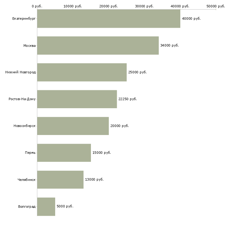 Поиск работы офисный курьер-Медиана зарплаты для вакансии «офисный курьер» в других городах