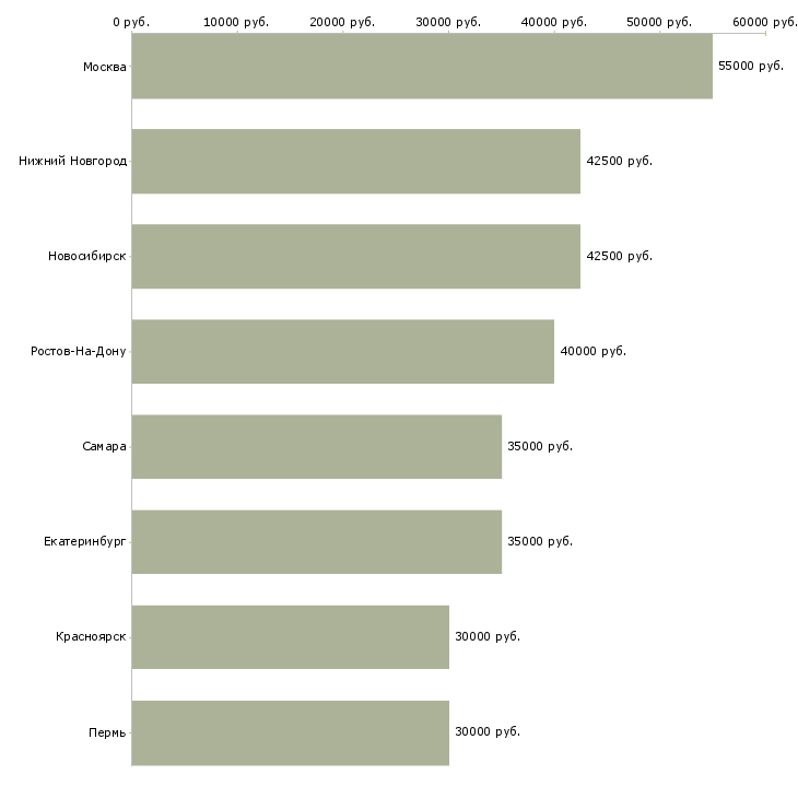 Поиск работы проектировщик электроснабжения-Медиана зарплаты для вакансии «проектировщик электроснабжения» в других городах