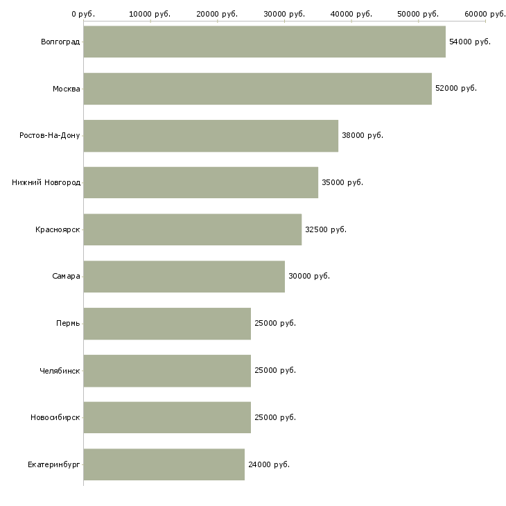 Поиск работы сборщик склада-Медиана зарплаты для вакансии «сборщик склада» в других городах
