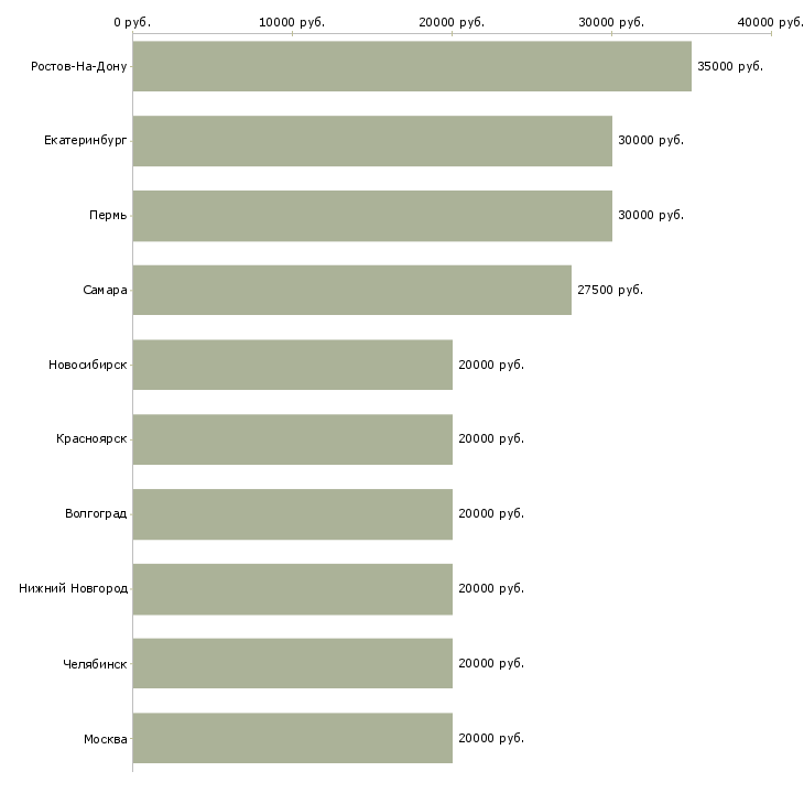 Поиск работы специалист взыскания задолженности-Медиана зарплаты для вакансии «специалист взыскания задолженности» в других городах