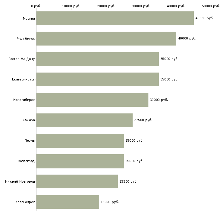 Поиск работы специалист по информационным технологиям-Медиана зарплаты для вакансии «специалист по информационным технологиям» в других городах