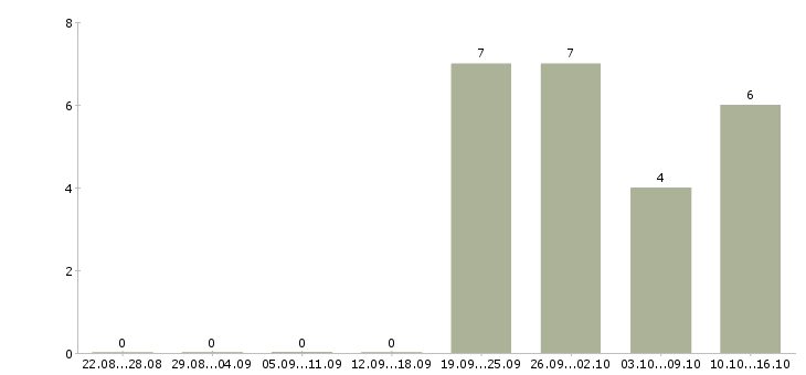 Работа начальник производственного отдела Башкортостан - Число вакансий Башкортостан по специальности начальник производственного отдела за 2 месяца