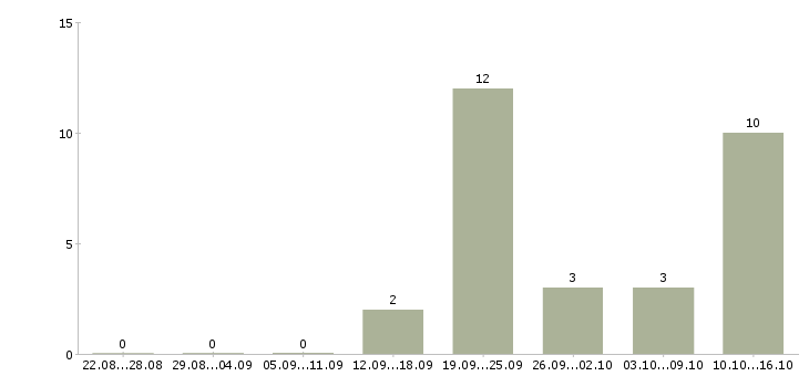 Работа менеджер по привлечению Бурятия - Число вакансий Бурятия по специальности менеджер по привлечению за 2 месяца