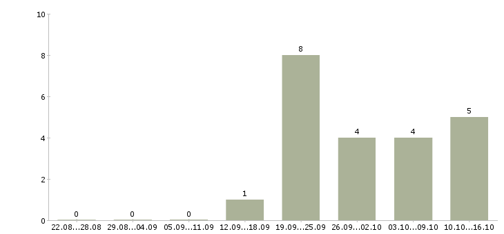 Работа менеджер развития сети Бурятия - Число вакансий Бурятия по специальности менеджер развития сети за 2 месяца