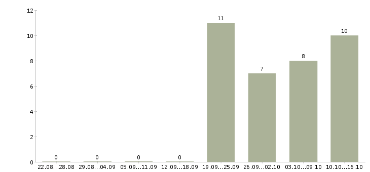 Работа требуется экспедитор Бурятия - Число вакансий Бурятия по специальности требуется экспедитор за 2 месяца