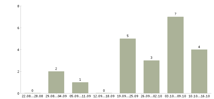 Работа сотрудник по подбору персонала Йошкар-ола - Число вакансий Йошкар-ола по специальности сотрудник по подбору персонала за 2 месяца