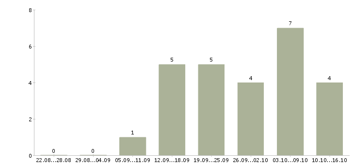 Работа требуется кассир Йошкар-ола - Число вакансий Йошкар-ола по специальности требуется кассир за 2 месяца