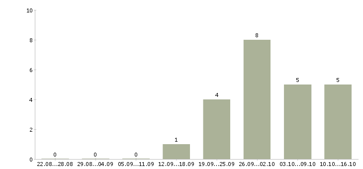 Работа менеджер в рекламное агентство Нижний новгород - Число вакансий Нижний новгород по специальности менеджер в рекламное агентство за 2 месяца