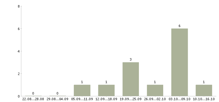 Работа менеджер коммерческой недвижимости Нижний новгород - Число вакансий Нижний новгород по специальности менеджер коммерческой недвижимости за 2 месяца