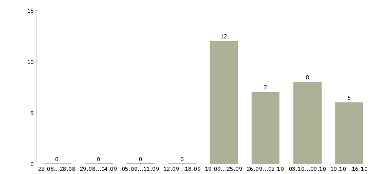 Работа директор по работе с персоналом Орехово-зуево - Число вакансий Орехово-зуево по специальности директор по работе с персоналом за 2 месяца
