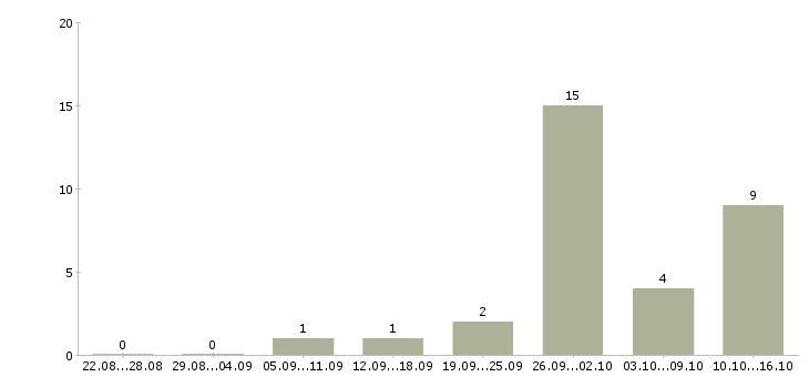 Работа аналитик 2 Ростов-на-дону - Число вакансий Ростов-на-дону по специальности аналитик 2 за 2 месяца