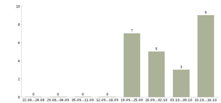 Работа бухгалтер реализация Ростов-на-дону - Число вакансий Ростов-на-дону по специальности бухгалтер реализация за 2 месяца