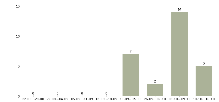 Работа официант выходного дня Санкт-петербург - Число вакансий Санкт-петербург по специальности официант выходного дня за 2 месяца