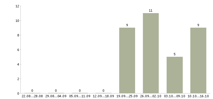 Работа проектировщик электроснабжения Санкт-петербург - Число вакансий Санкт-петербург по специальности проектировщик электроснабжения за 2 месяца