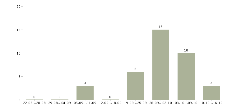 Работа уборщица кафе Санкт-петербург - Число вакансий Санкт-петербург по специальности уборщица кафе за 2 месяца