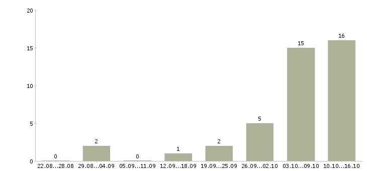 Работа оператор пк удаленно Татарстан - Число вакансий Татарстан по специальности оператор пк удаленно за 2 месяца