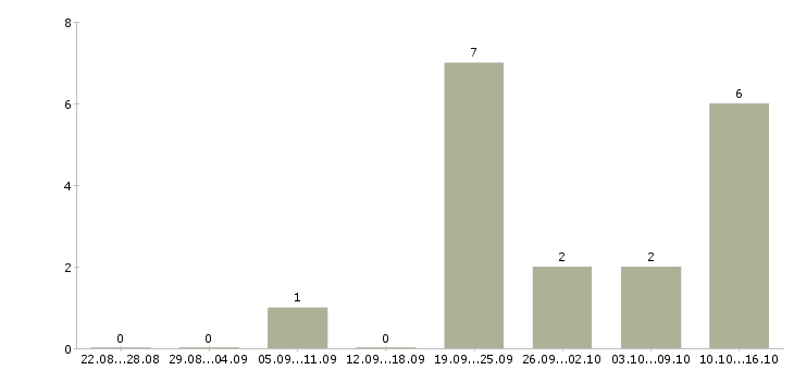 Работа требуются машинисты Татарстан - Число вакансий Татарстан по специальности требуются машинисты за 2 месяца